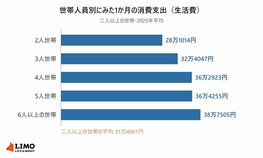 二人以上の世帯の1か月の消費支出を、2人世帯から6人以上の世帯まで世帯人員別に比べた横棒グラフ