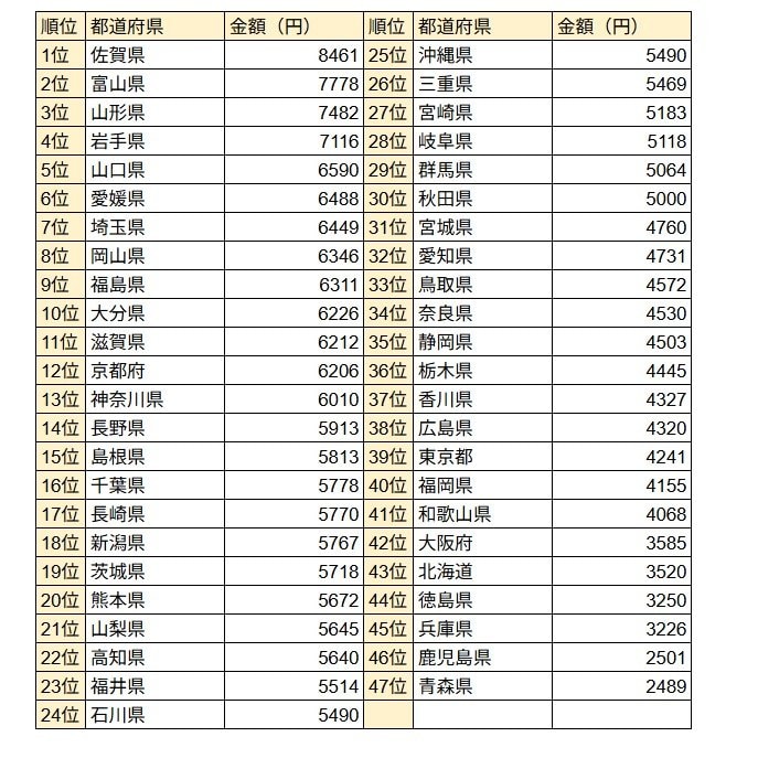 水道代ランキング