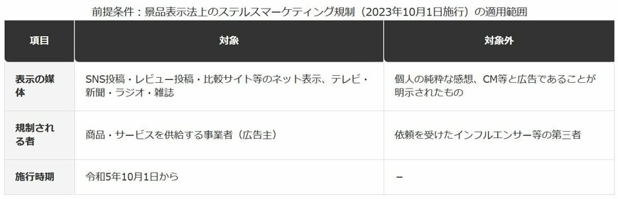 ステルスマーケティング規制の対象・対象外