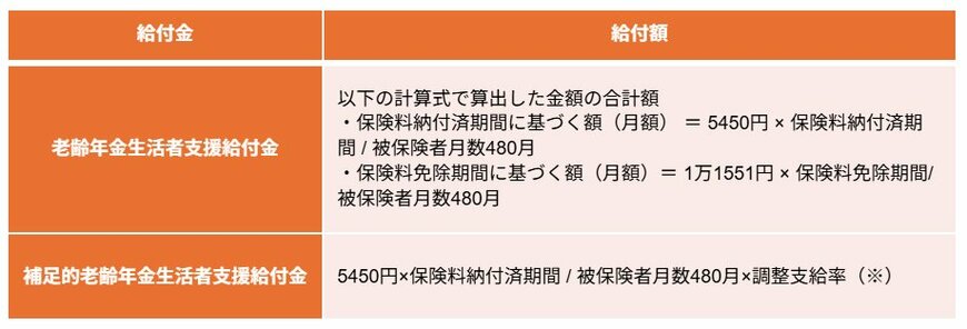 老齢年金生活者支援給付金の給付額(計算方法)