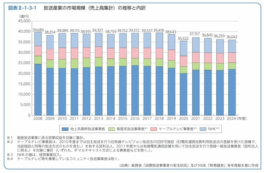 <u><a href="https://www.soumu.go.jp/johotsusintokei/whitepaper/ja/r08/pdf/n2130000.pdf" target="_blank">総務省白書 令和8年版情報通信白書（PDF版）「放送・コンテンツ分野の動向」</a></u>
