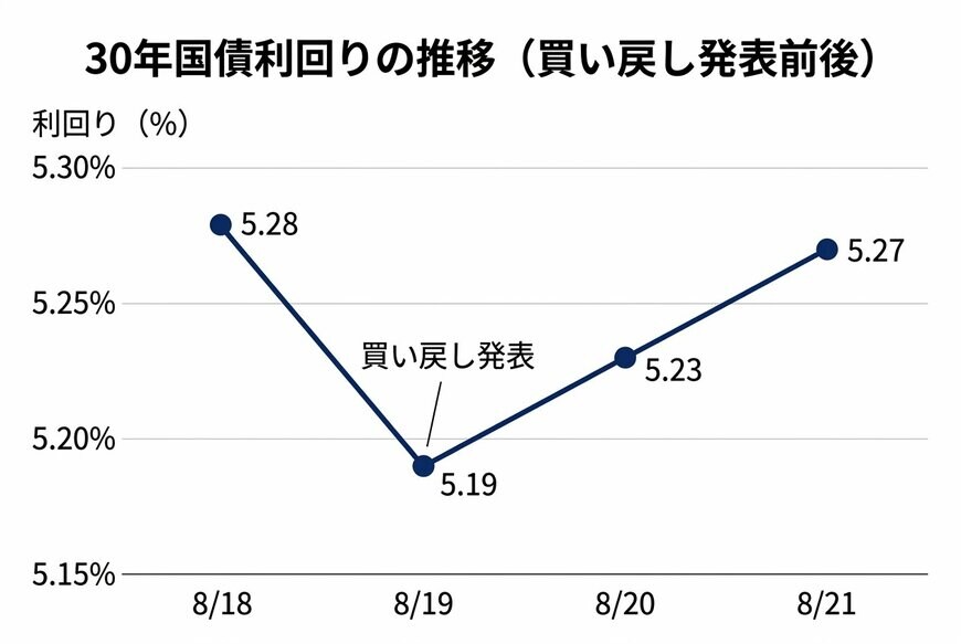 30年国債利回りの推移（買い戻し発表前後）