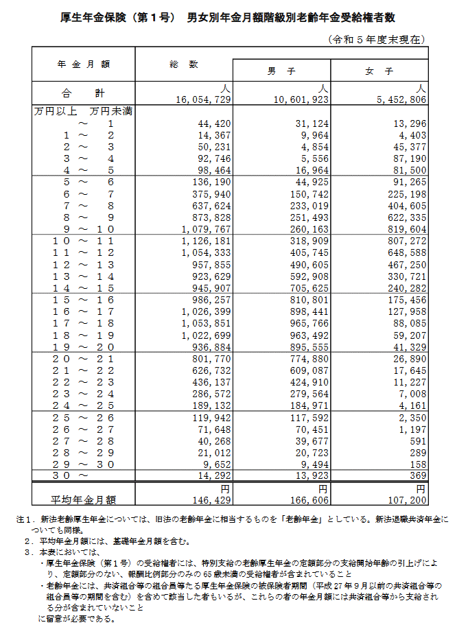 厚生年金の平均年金月額