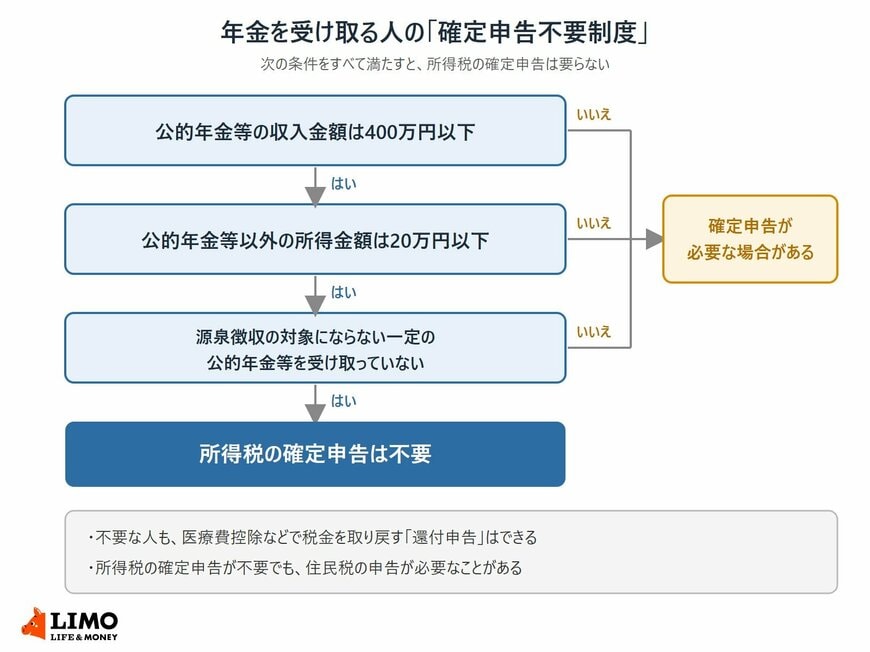 公的年金等の収入が400万円以下か、公的年金等以外の所得が20万円以下か、源泉徴収の対象にならない一定の年金を受け取っていないかを順にたどり、所得税の確定申告が不要になるかを判定する流れ図。不要な人も医療費控除などの還付申告はでき、住民税の申告が必要な場合もあることを示している