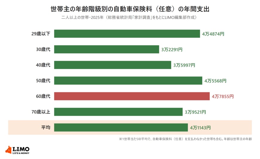 総務省統計局の家計調査2025年をもとに、二人以上の世帯の自動車保険料（任意）への年間支出を世帯主の年齢階級別に並べた横棒グラフ。29歳以下4万4874円、30歳代3万2291円、40歳代3万5997円、50歳代4万5568円、60歳代4万7855円、70歳以上3万9521円、平均4万1143円