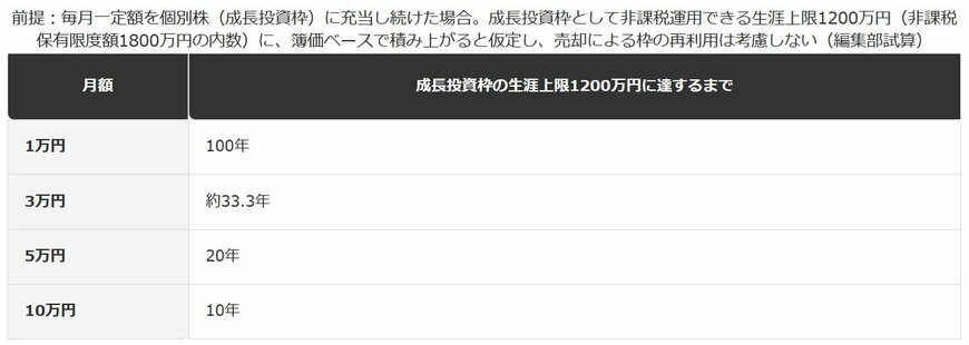月額投資で成長投資枠の生涯上限（1200万円）に達するまでの年数試算