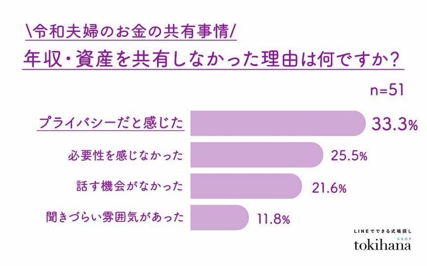 年収・資産を共有しなかった理由は？
