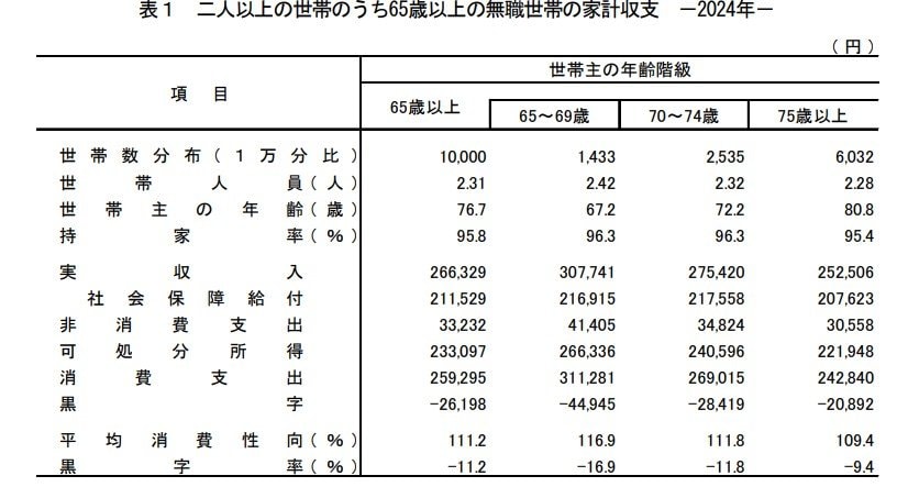 65歳以上二人以上世帯の家計収支、年代別