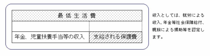 生活保護基の計算式