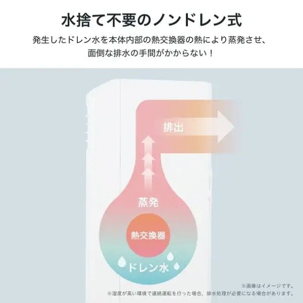 発生したドレン水を本体内部の熱で蒸発させるノンドレン式を採用
