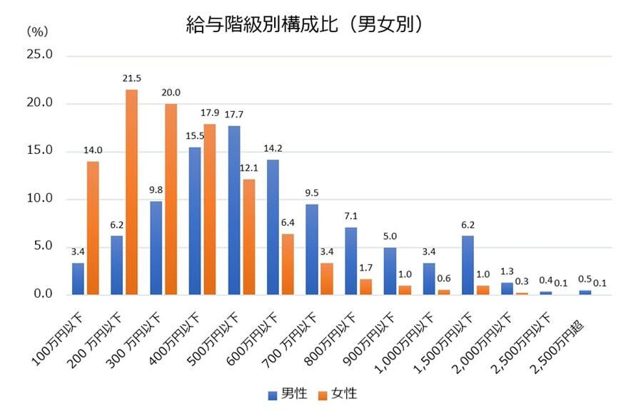 出所：国税庁「令和4年分　民間給与実態統計調査」をもとに筆者作成