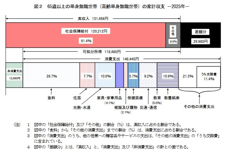 出所：総務省統計局「家計調査報告 家計収支編 2025年(令和7年)平均結果の概要」