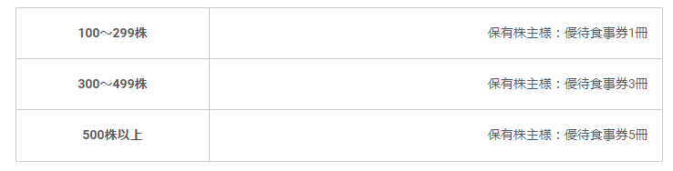 出所：日本マクドナルドホールディングス株式会社「株主優待・配当金」