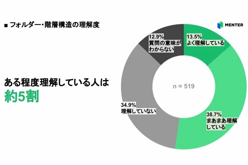 出所：WHITE株式会社「【大学生519名に聞く、ITリテラシー実態調査】“コピペ”のショートカットキーが分からない大学生は4割も存在!？ 一方、ZoomなどのWeb会議システムの習熟度は7割程」（2023年11月22日）PR TIMES
