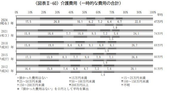 出所：生命保険文化センター「2022（令和4）年度生命保険に関する全国実態調査」
