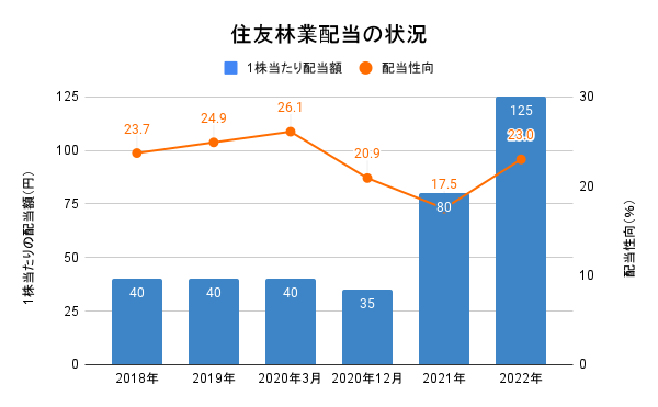出所：住友林業「主な財務指標・一株当たり情報」をもとにLIMO編集部作成
