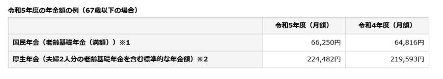 出所：日本年金機構「令和5年4月分からの年金額等について」