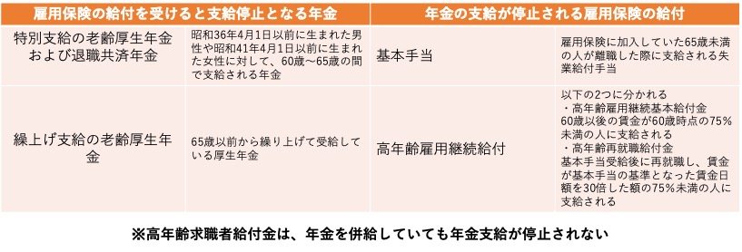 出所：日本年金機構「失業給付・高年齢雇用継続給付を受けるとき」、日本年金機構「特別支給の老齢厚生年金」および厚生労働省「Q＆A～高年齢雇用継続給付～」をもとに筆者作成