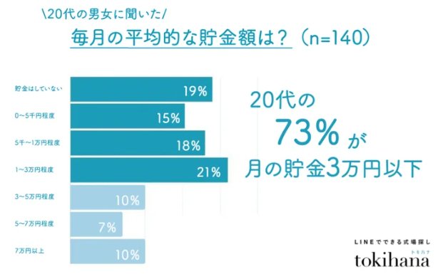 出所：株式会社リクシィ「結婚式の「ご祝儀問題」20代の64％が高いと回答」
