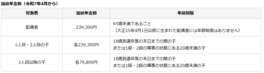 出所:日本年金機構「加給年金額と振替加算」