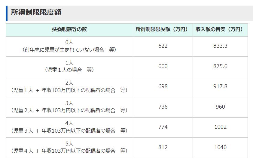 【出典】内閣府「児童手当制度のご案内」
