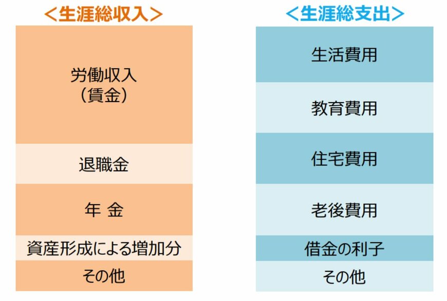 出所:金融庁「家計管理とライフプランニング」