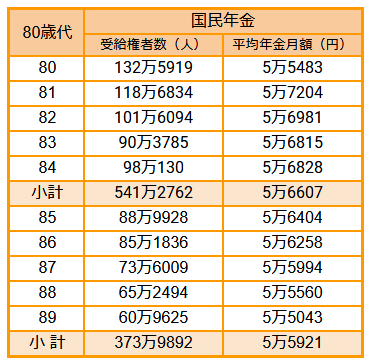 出所：厚生労働省「令和3年度 厚生年金保険・国民年金事業の概況」をもとにLIMO編集部作成