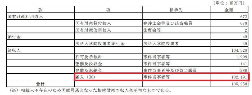 出所：最高裁判所「令和5年度 裁判所省庁別財務書類」