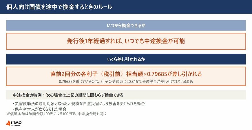 個人向け国債は発行後1年で、いつでも換金できる
