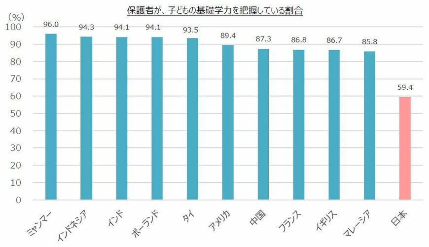 出所：世界11ヵ国の子ども・保護者を対象に行った「意識調査」と「学力調査」（スプリックス基礎学力研究所）