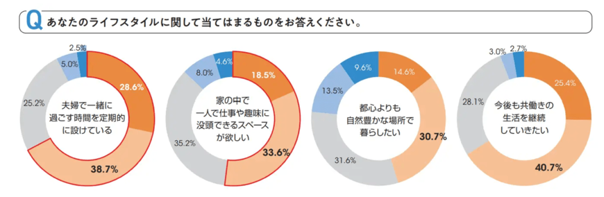 出所:アットホーム株式会社「共働き夫婦のライフスタイル」