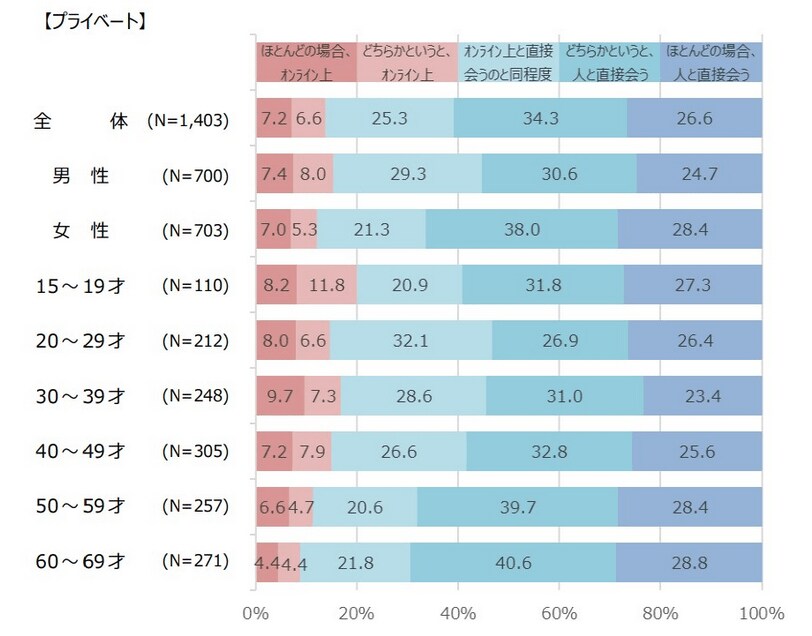 日本リサーチセンター「withコロナ、人々が望む今後のコミュニケーションのあり方に関する調査　2020年7月調査結果」（2020年8月リリース）
