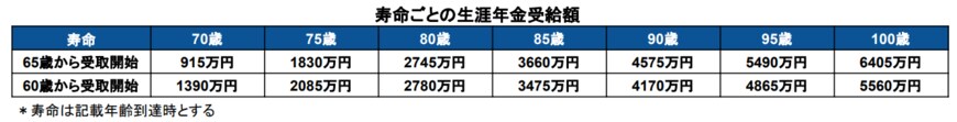 出所：厚生労働省「公的年金シミュレーター」を基に筆者作成
