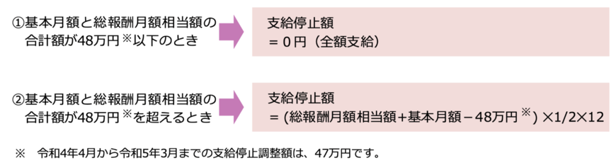 出所：日本年金機構「在職老齢年金の支給停止の仕組み」