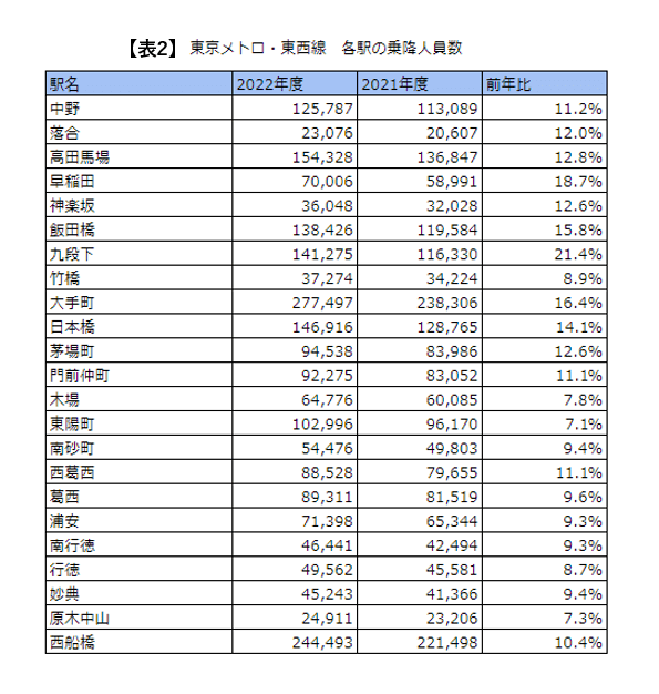 出所：東京地下鉄株式会社「東京メトロ 各駅の乗降人員ランキング」の情報をもとに筆者作成