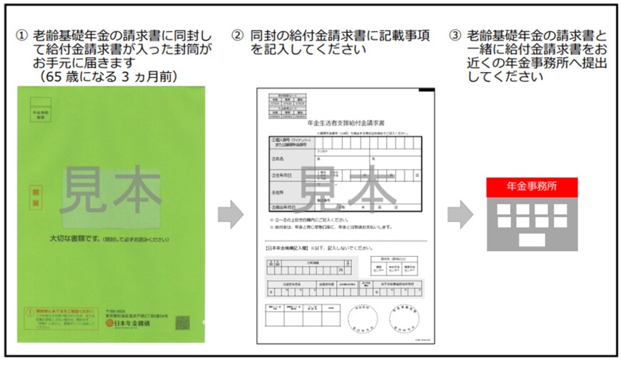 出所：日本年金機構「老齢基礎年金を新規に請求される方の請求手続きの流れ」