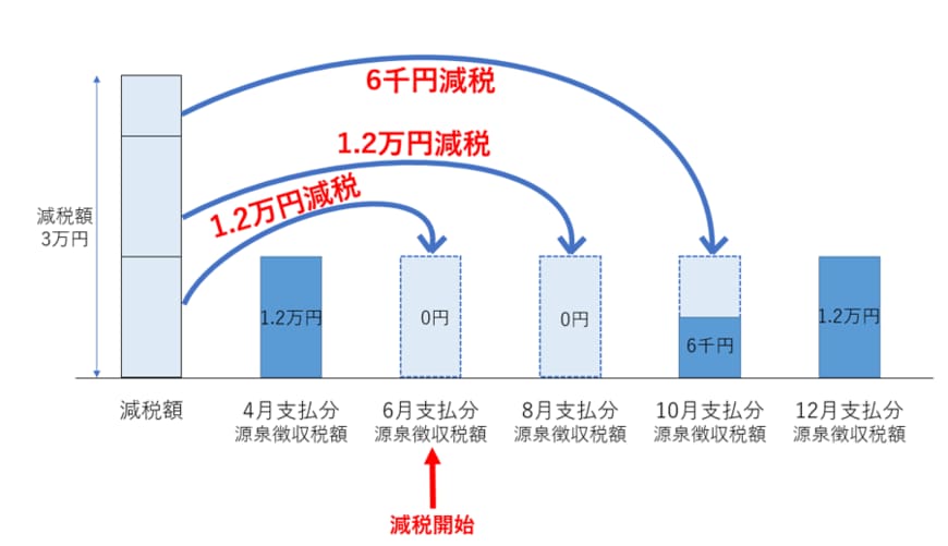 出所：日本年金機構「公的年金から源泉徴収される所得税等の定額減税」