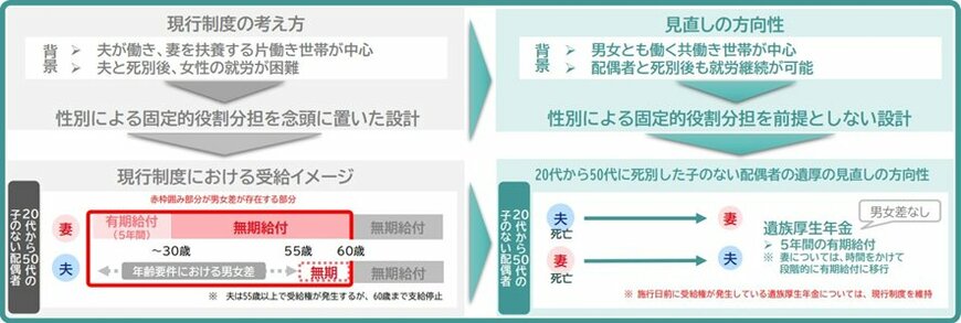 出所：厚生労働省「遺族年金制度等の見直しについて」