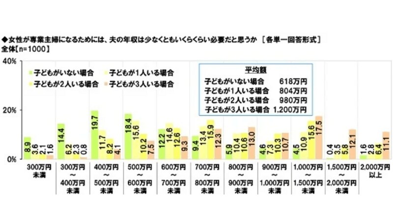 出所：ソニー生命保険株式会社「女性の活躍に関する意識調査2022」