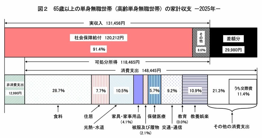 出所：総務省「家計調査報告 家計収支編 2025年（令和7年）平均結果の概要」