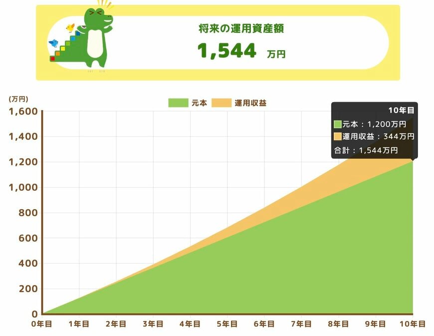 出所：金融庁「つみたてシミュレーター」