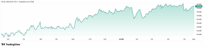 出所：TradingView