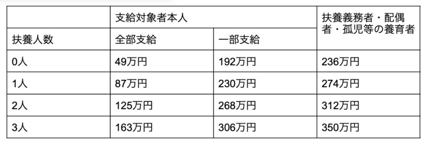 出所：東京都福祉保健局「児童扶養手当」を元に筆者作成