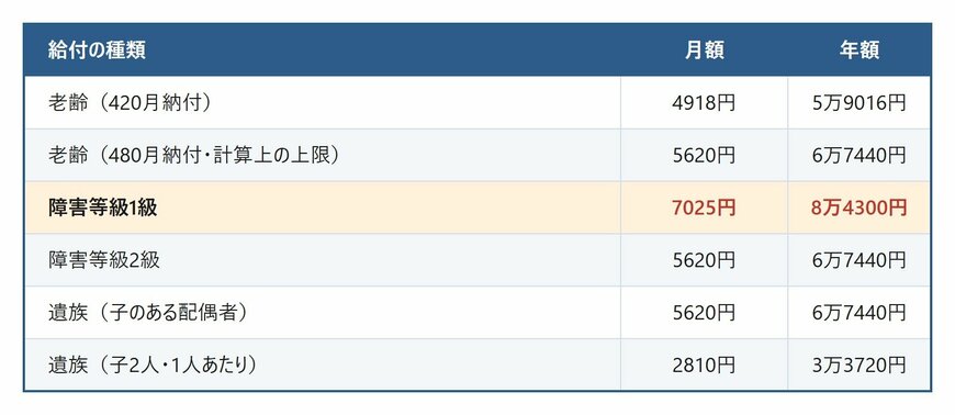 給付の種類別にみた年金生活者支援給付金の月額と年額