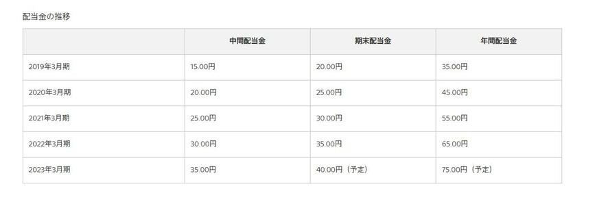 出所：ソニーグループ株式会社「配当金」