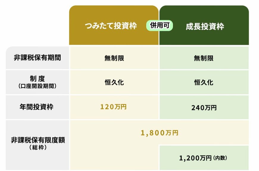 出所：金融庁「NISAを知る」