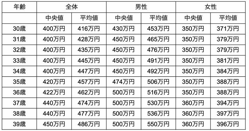 出所：doda「正社員の年収中央値は？男女別・年齢別・都道府県別にも解説」を参考に筆者作成