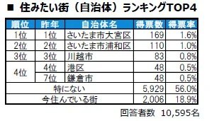 出所：PRTIMES「いい部屋ネット　街の住みここち＆住みたい街ランキング2025＜埼玉県版＞ランキング発表」