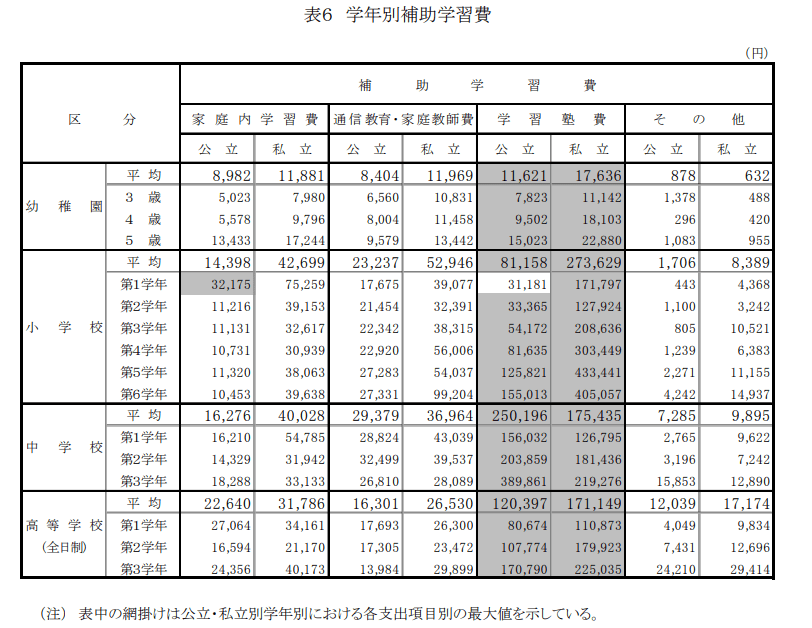 出所：文部科学省「令和3年度子供の学習費調査」