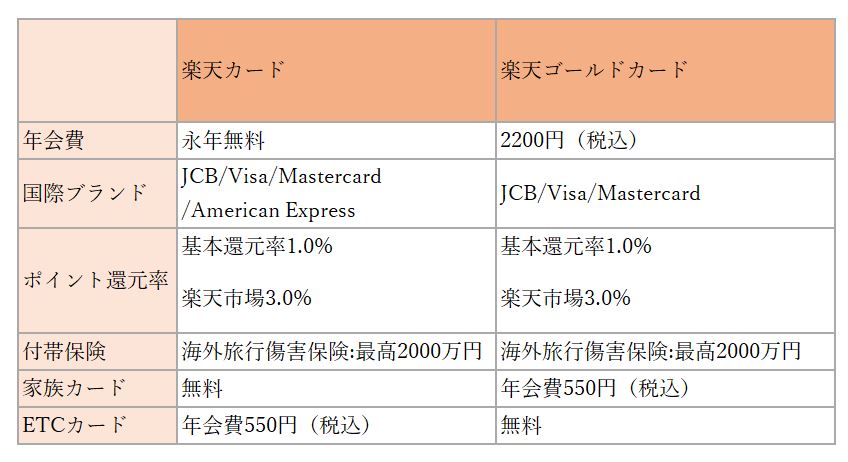 ※楽天カードホームページを参考に、LIMO編集部にて作成